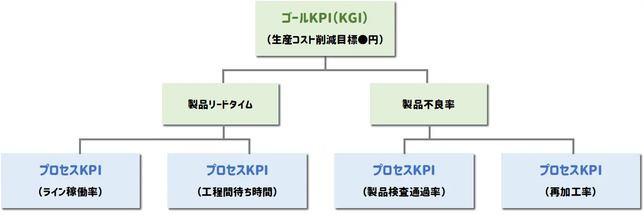 KPIツリー