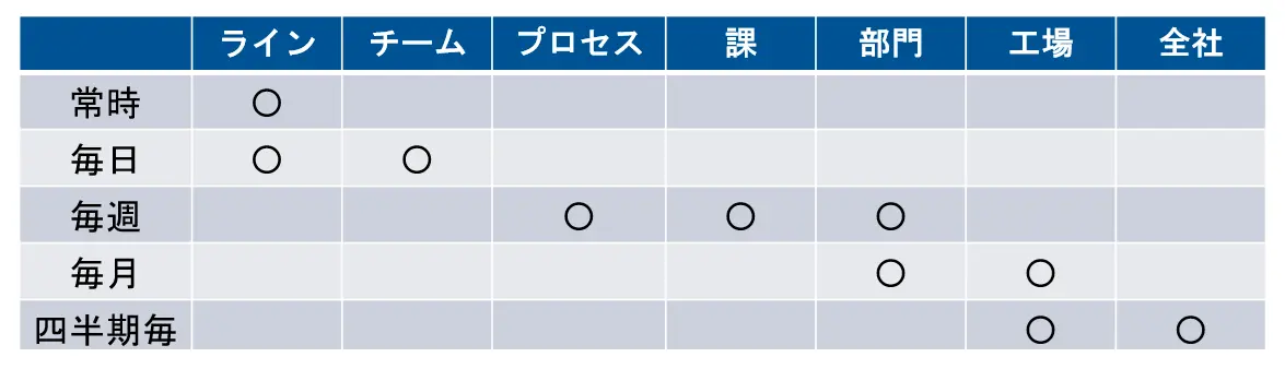 KPIレビューの頻度