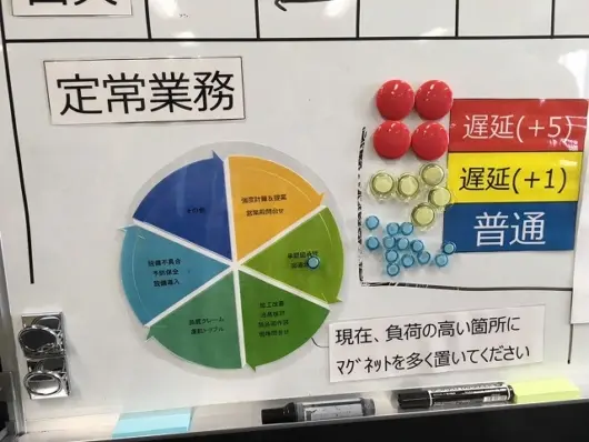 5S改善事例 業務管理ボード