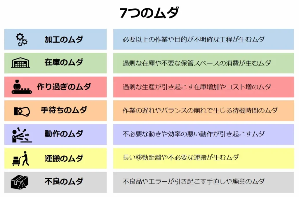 7つのムダを一覧にした図