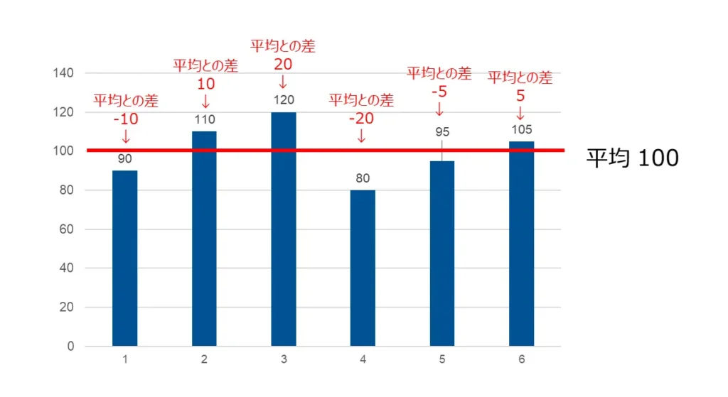 棒グラフで各データ値と平均値（100）との差を視覚化した図。各データの値は90、110、120、80、95、105で、平均との差が赤い矢印で示されている。