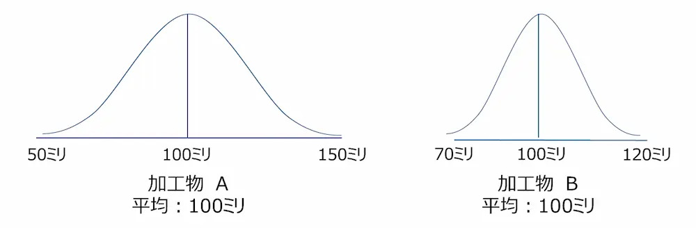 加工物Aと加工物Bのバラツキを比較したグラフ。Aは広範囲に分布しバラツキが大きく、Bは狭い範囲で分布しバラツキが小さい。