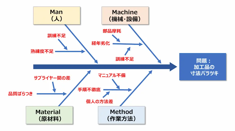 「加工品の寸法バラツキの原因を4M（人、機械、原材料、作業方法）で分類した特性要因図。」 