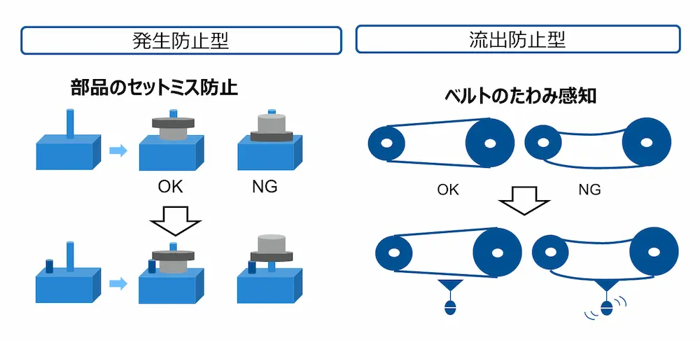 発生防止型と流出防止型のポカヨケの例。発生防止型は部品のセットミスを防ぐ仕組み、流出防止型はベルトのたわみ感知によるエラー検出を図解。