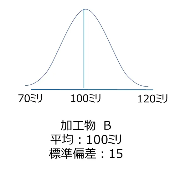 加工物Bの寸法バラツキの分布グラフ。平均100ミリ、標準偏差15。