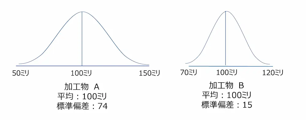 加工物A（標準偏差74）と加工物B（標準偏差15）の寸法バラツキを比較した分布グラフ。平均はどちらも100ミリ。