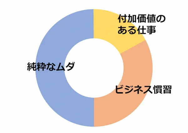 仕事の価値の3つの分類の割合を示した図